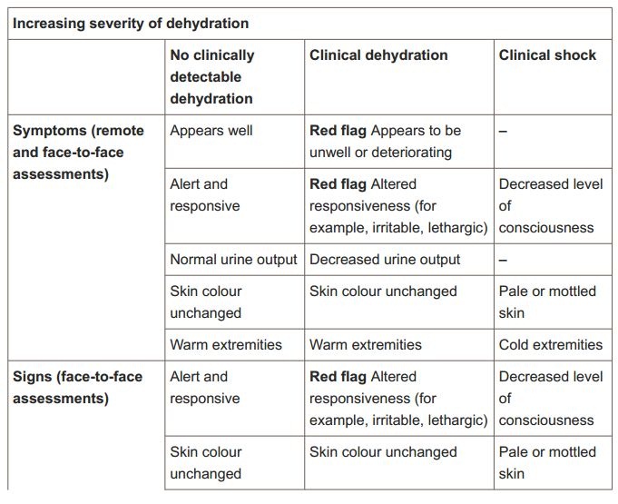 What are the causes of dehydration?
