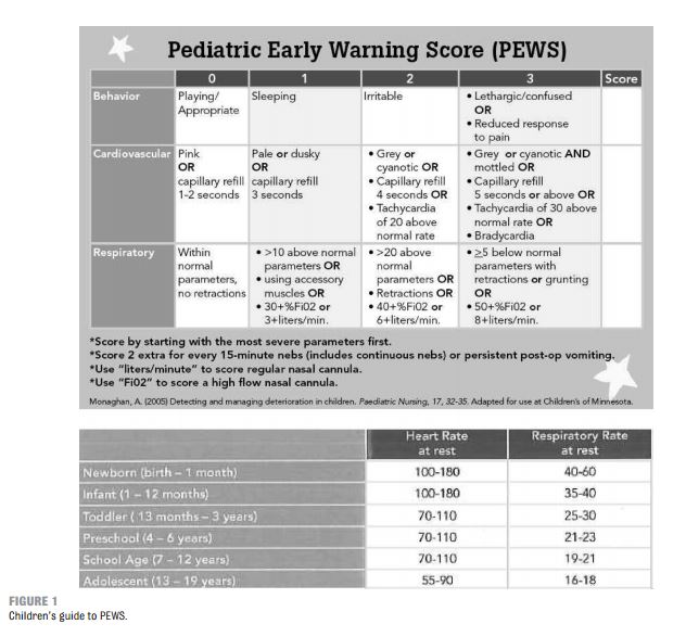 Pediatric Early Warning System