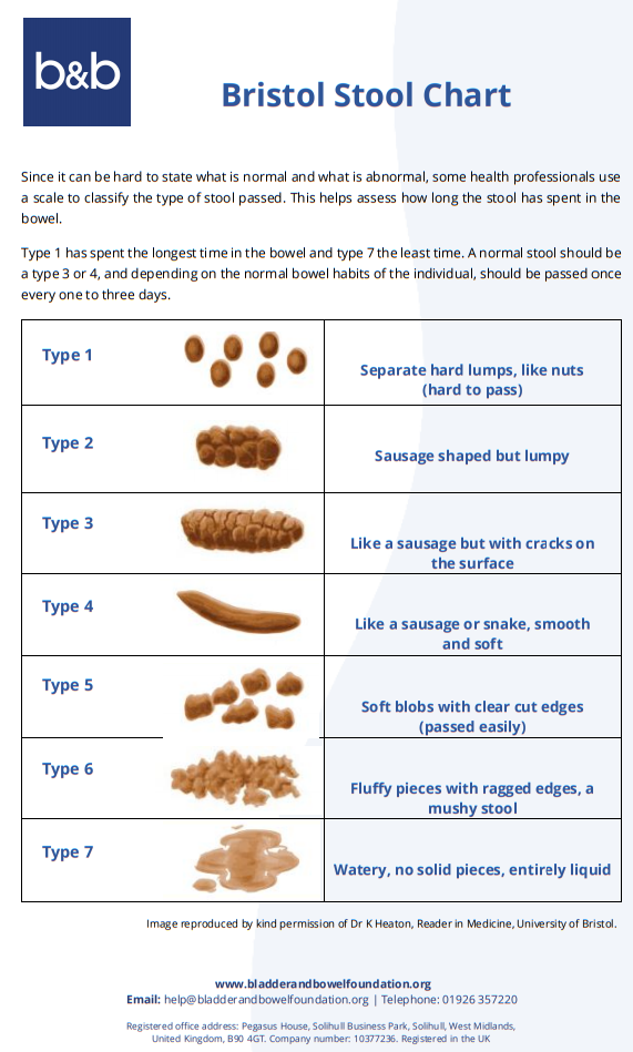 Here is the Bristol Stool Chart: