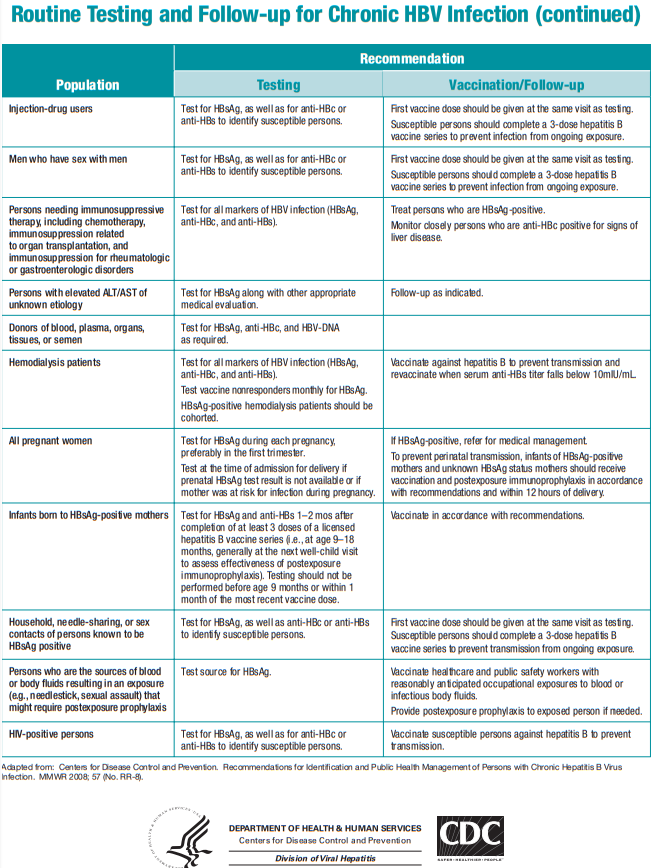 Hepatitis Transmission Chart