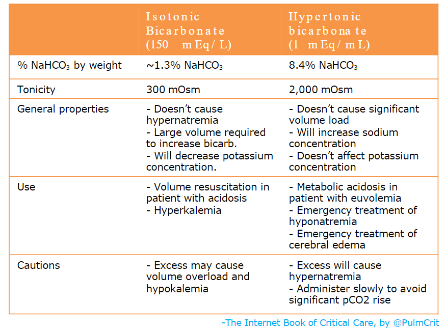 Sodium Bicarbonate for cardiac arrest: Time to put it away – CriticalCareNow