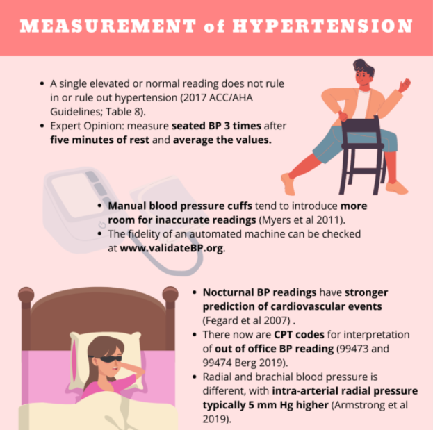 Third Infographic: Treatment of Hypertension